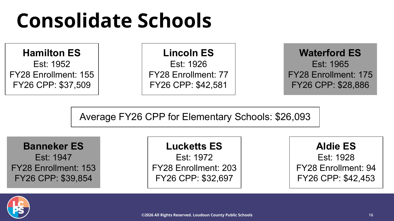 LCPS slide 16 showing FY2028 projected enrollment and FY2026 cost per pupil for six elementary schools